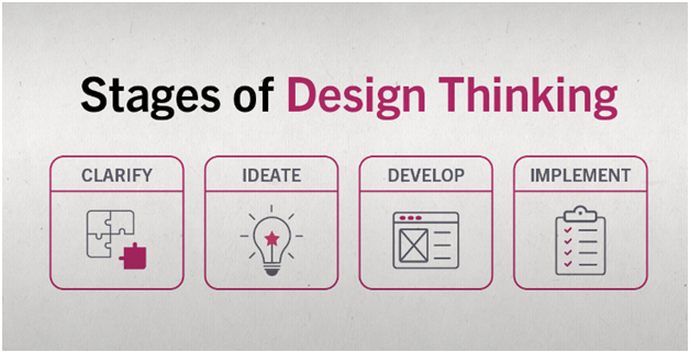 Infrability believes in Design Thinking and Innovation
